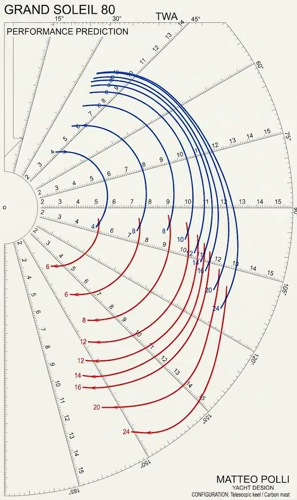 gráfico VPP del Grand-Soleil-Plus-80-LC gráfico VPP del Grand-Soleil-Plus-80-LC